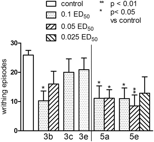 Figure 7. The influence of compounds from series 3 and 5 on the nociceptive reactions studied in the acetic acid (0.6%)-induced writhing test. One-way ANOVA showed significant changes in the number of writhing episodes of mice (F(5,42) = 2.766, p < 0.05). Post-hoc Dunnett’s test confirmed a significant reduction in the writhing episodes of mice after the administration of compound 3b at the dose of 0.1 ED50 (p < 0.05) and compounds: 5a at the doses of 0.1 and 0.05 ED50 (p < 0.05) and 5e at the doses of 0.1 and 0.05 ED50 (p < 0.0 and p < 0.01, respectively).