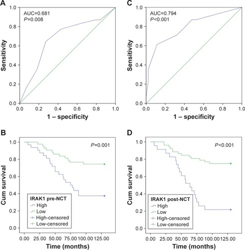 Figure 4 ROC curve and survival curve of IRAK1 expression both pre-neoadjuvant chemotherapy (NCT) and post-NCT.Notes: (A) ROC curve of IRAK1 pre-NCT, an AUC value of 0.681 indicated (P=0.008). (B) Kaplan–Meier survival curve of IRAK1 pre-NCT (log rank: P=0.001). (C) ROC curve of IRAK1 post-NCT. An AUC value of 0.794 (P<0.001). (D) Kaplan–Meier survival curve of IRAK1 post-NCT (log rank: P<0.001).