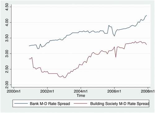 Chart 8. Mortgage-deposit rates spreads: banks and building societies.