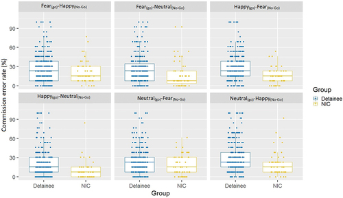 Figure 1. Commission error rate per emotion condition and group, uncorrected for age and education.