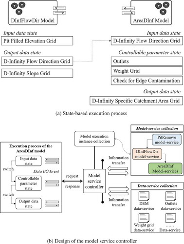 Figure 2. Model service controller: (a) the structure of the state-based execution process using TauDEM models as examples, (b) the basic design of a model service controller constructed with two web interfaces for model-service collection and data-service collection, and a model execution instance collection for managing integration.