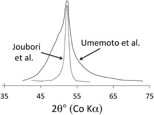 Figure 17. A comparison of the {110}θ X-ray peaks from the experiments of Umemoto et al. [Citation113] and Joubouri et al. [Citation118] – the latter has been corrected to the Co Kα wavelength to permit the comparison.