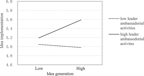 Figure 3. Simple slope of the moderating role of leader ambassadorial activities in the relationship between idea generation and idea implementation