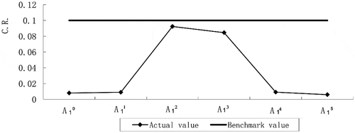 Figure 3. Consistent estimation of the comparison matrices of individual expert P1.