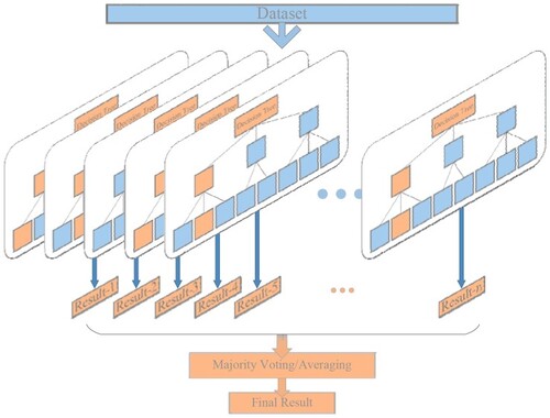 Figure 4. Random forest principle diagram.