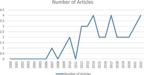 Figure 2. Distribution of studies from 2001 to 2022.