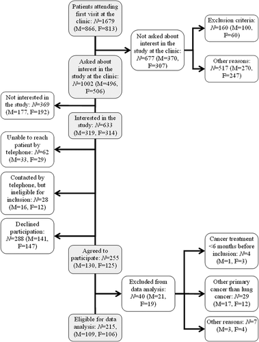 Figure 1. Flow-chart of the recruiting and selection process.