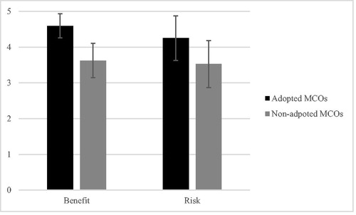Figure 1. Mean and SD for rated benefit and risk separately reported for adopters and non-adopters.