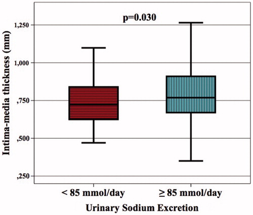 Figure 1. Carotid artery intima-media thickness (in mm) of the normal sodium group (urinary sodium excretion <85 mmol/day) and the excessive sodium group (urinary sodium excretion ≥85 mmol/day). Note: Data are mean with 95% confidence interval.