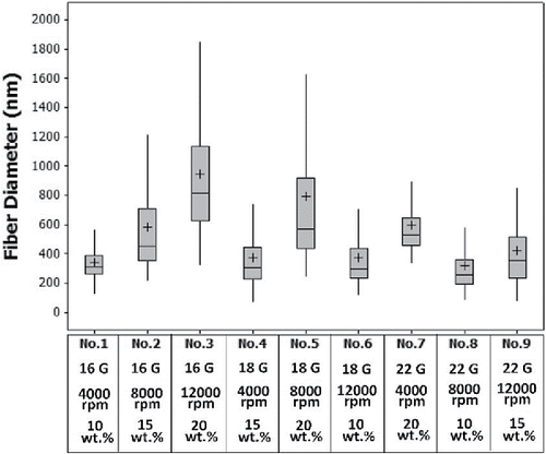 Figure 5. Average fiber diameters corresponding to the experiments. The boundaries in box plot represent the upper (75th %) and lower (25th %) quartiles. The line represents the median and the plus sign also represents the mean value of fiber diameters.