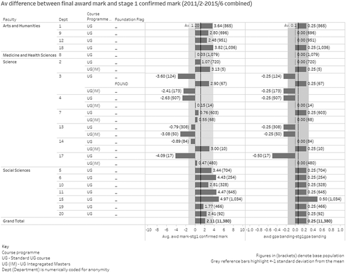 Figure 1. Average difference between final award mark and stage 1 mark across the four main faculties at UEA.