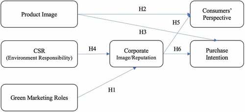 Figure 1. Conceptual framework.