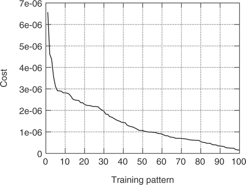 Figure 9. Inverse design of a 3D peripheral compressor cascade: Objective function value for the initial training patterns, sorted in descending order.