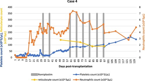 Figure 4. Summary of cell counts (platelets, neutrophils, reticulocytes) response to romiplostim (Case 4).