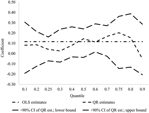 Figure 3. The coefficients of the quantile regression model. Source: same as Table 2.