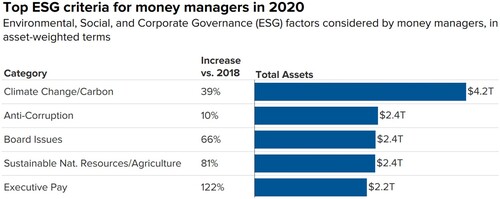Figure A3. Top ESG Criteria for Money Managers in 2020. Source: US SIF Foundation