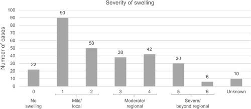 Figure 3 Frequency of local swelling severity.
