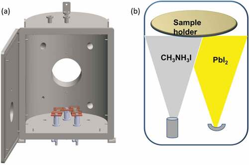 Figure 3. Thermal evaporation: (a) process chamber lay out, (b) evaporation process.