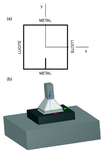 Figure 1. (a) Schematic representation of the LCA, showing the footprint of the antenna, the orientation of the feeding pin and the lucite and brass sides of the horn aperture. (b) Configuration of the model: Lucite cone applicator, waterbolus and planar muscle-equivalent phantom.