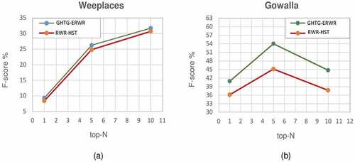 Figure 5. Comparison of the performance of GHTG-ERWR and RWR-HST algorithms in term of F-score for (a) Weeplaces and (b) Gowalla.