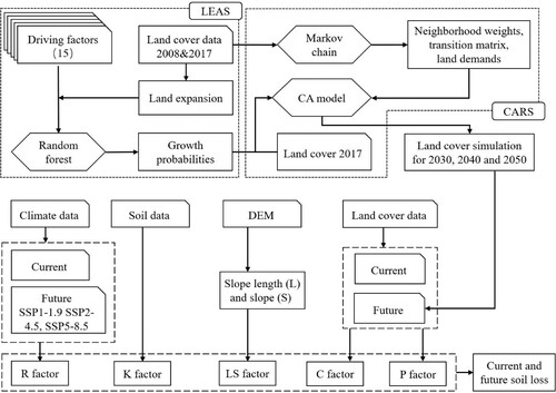 Figure 2. Schematic workflow of the process for mapping current and future soil erosion.