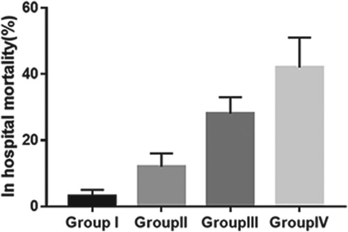 Figure 3. In-hospital mortality in the four groups of patients stratified by APACHE II score and UA concentration (P<0.001 by Chi-squared test for comparison among groups). Abbreviations: APACHE, Acute Physiology and Chronic Health Evaluation; UA, uric acid.