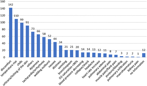 Figure 2 Frequencies of clinical symptoms in patients with reported transfusion incidents. Multiple citations were possible. The category “others” describes individual symptoms of patients that are not classically associated with transfusion events and that are not explicitly listed in the clinical forms and include circulatory instability, joint pain, increased lactate, pallor, edema, cardiac or ophthalmological complaints, cough, hematemesis or neurological symptoms.