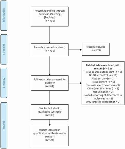 Figure 2. Prisma flow diagram, screened abstracts and articles. A total of 32 and 24 articles were used for qualitative and quantitative analysis respectively in this systematic review