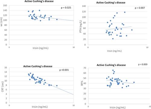 Figure 1 Independent variables associated with circulating irisin levels in patients with active CD at multivariate analysis.Abbreviations: WC, waist circumference; CRT, chair rising test; BF%, body fat percentage.