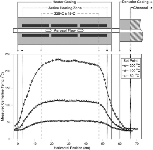 FIG. 2 Longitudinal temperature profile showing temperature at each point within the TD for the current design for three set temperatures. Schematic diagram of TD shown above graph to scale in the horizontal coordinate (but not in the vertical). Vertical arrows point to physical zones in the TD that correspond to: the outer dimensions of the physical casing, the region of active heating (where the tube is wrapped with heating tape), and the region corresponding to Tavg ± 6.5% (or ± 15°C at 230°C).