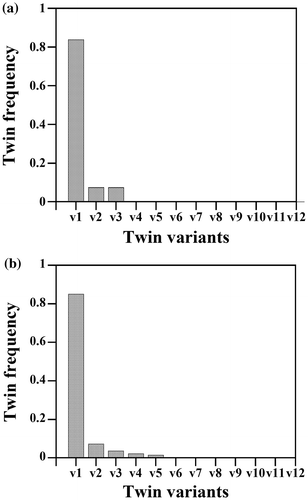 Figure 8. Twin frequency of activated twin variants (v(1) … v(12)) in the SG (a) and LG samples (b), respectively.