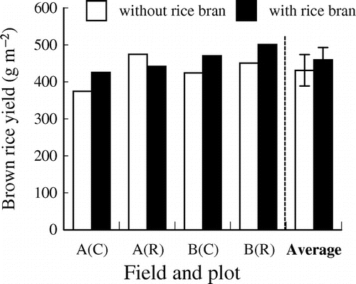 Figure 3. Effects of application of rice bran on brown rice yield (2014). Average; the means of four plots: A(C), A(R), B(C), and B(R). The error bars indicate standard deviations (n = 4).