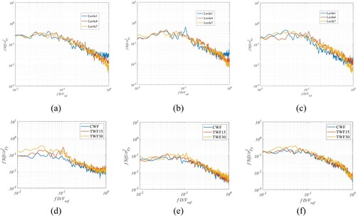 Figure 23. Comparisons of drag spectra of (a) CWF; (b) TWF15; (c) TWF30 at Levels 1, 4, and 7; comparisons of drag spectra of (d) Level 1; (e) Level4; (f) Level 7 under CWF, TWF15, and TWF30.