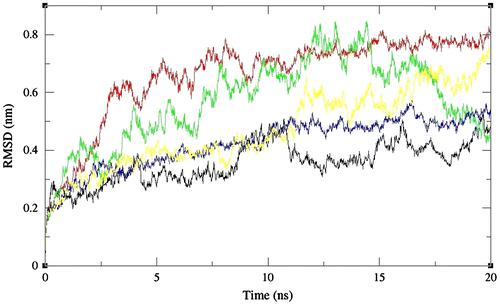 Figure 3. RMS deviation values as a function of time for full-length chitinase II obtained at pH 2 (black), 3 (red), 4 (green), 5 (blue), and 6 (yellow), respectively. Values were calculated with the use of Cα atoms.