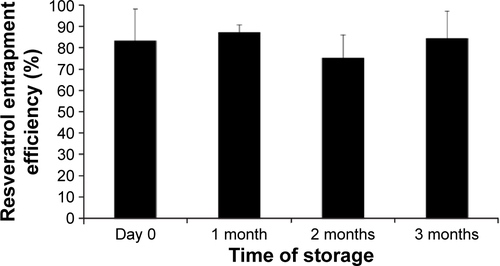 Figure S2 Effect of time of storage on resveratrol entrapment efficiency of NLC.Notes: The analysis was performed after production (day 0) and along 3 months of storage. All data represent the mean ± SD (n=3). No statistically significant differences were found (P>0.05).Abbreviations: SD, standard deviation; NLC, nanostructured lipid carriers.