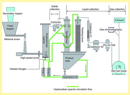 Figure 3.  Fluid bed fast pyrolysis system.