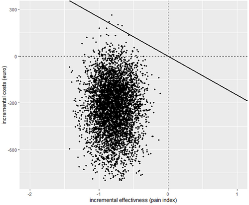 Figure 6 The cost-effectiveness plane (CEP) shows superiority in the Rise-uP approach regarding cost-effectiveness: For Rise-uP 98% of all estimation parameters), most of the cost-effect pairs were located in the lower left quadrant of the CEP. In the case of the pain indices, where a lower value indicates a more effective intervention, this quadrant suggests better effects and fewer costs.