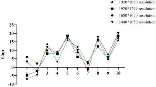 Figure 10. Scenario building efficiency gap evaluation chart.