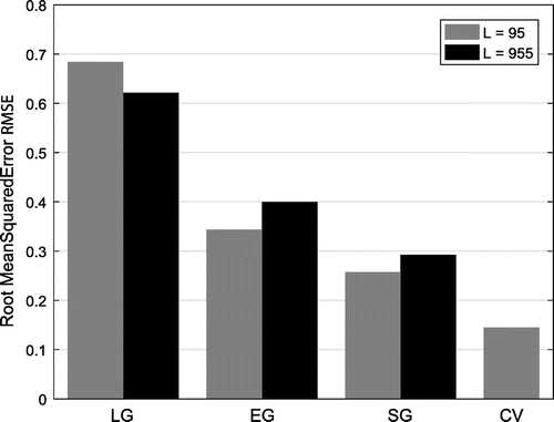 Figure 7. Results of our evaluation from the RMSE perspective.