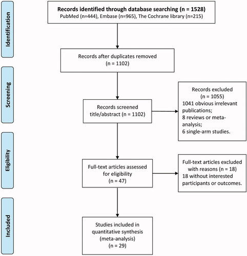 Figure 1. Flow diagram of the study selection process.