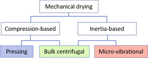 Figure 1. Mechanical methods of moisture removal considered in this work.