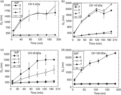 Figure 1. Nanoparticle sizes as a function of time for complexes of ct-DNA with (a) CH 5 kDa, (b) CH 16 kDa, (c) CH 29 kDa and (d) CH 150 kDa at pH = 6.3 and ionic strength 10 mM at varied N/P ratios.