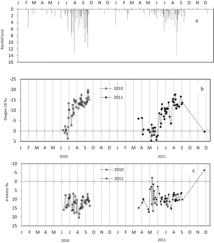 Figure 3. Temporal variation of (a) rainfall amount, (b) stable isotope content (δ18O), and (c) d-excess values in precipitation at Palsain station (1454 m a.m.s.l.) based on event sampling during the monsoon period of 2010 and year-round (March–December) sampling in 2011.