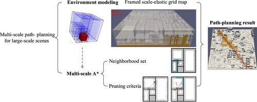 Figure 1. Research schematic describing multi-scale path planning for large-scale scenes.