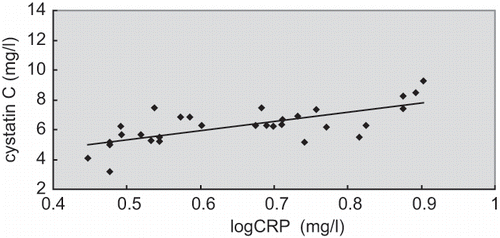 Figure 1. Relationship between serum concentration of cystatin C and logCRP before hemodialysis (r = 0.692, p < 0.0001, n = 30).