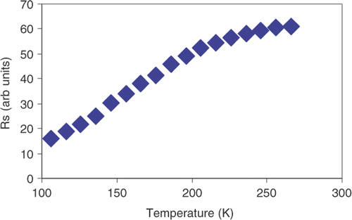 Figure 8. Temperature dependence of the surface resistance of the oriented Ni nanoparticles in the frozen liquid crystal.