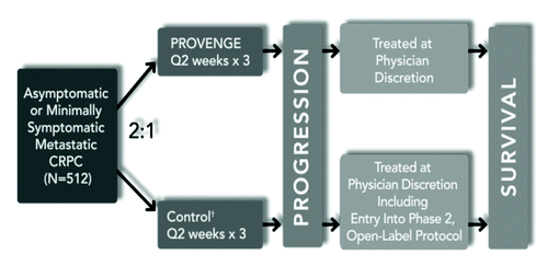Figure 2. . The developmental timeline for Sipuleucel-T (Provenge)