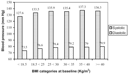 Figure 3 Average mean systolic and diastolic blood pressures over a 7-year period by body mass index (BMI) categories at baseline (N=2404).