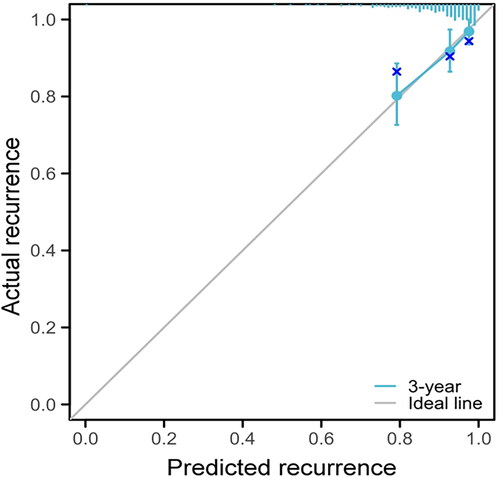 Figure 4. Prognostic calibration analysis. The blue line represented the model line, and the gray line represented the optimal prognosis model. The more similar the linear fit between the two lines, the better the model fits.