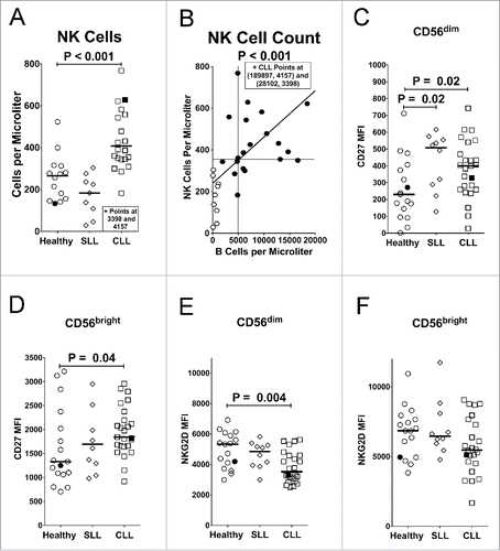 Figure 1. Increased NK cell counts and changes in surface receptors in CLL patients. (A) NK cells/µL were quantified in whole blood of different donor groups. (B) Correlation between NK cell counts and B cell counts for SLL (open circles) and CLL (filled circles) patients. Vertical and horizontal lines mark the global medians, diagonal line marks a least squares fit analysis, and statistics were calculated with a Spearman test. (C–H) NK cells were gated as viable (propidium iodide-negative), CD45+CD3−CD56(dim or bright) and assessed by mean fluorescence intensity (MFI) of staining for expression of (C, D) CD27 or (E, F) NKG2D. For panels (A) and (C–F), filled icons designate monzygotic twins. Horizontal lines designate median values, and statistics were calculated with an unpaired Wilcoxon rank-sum test.